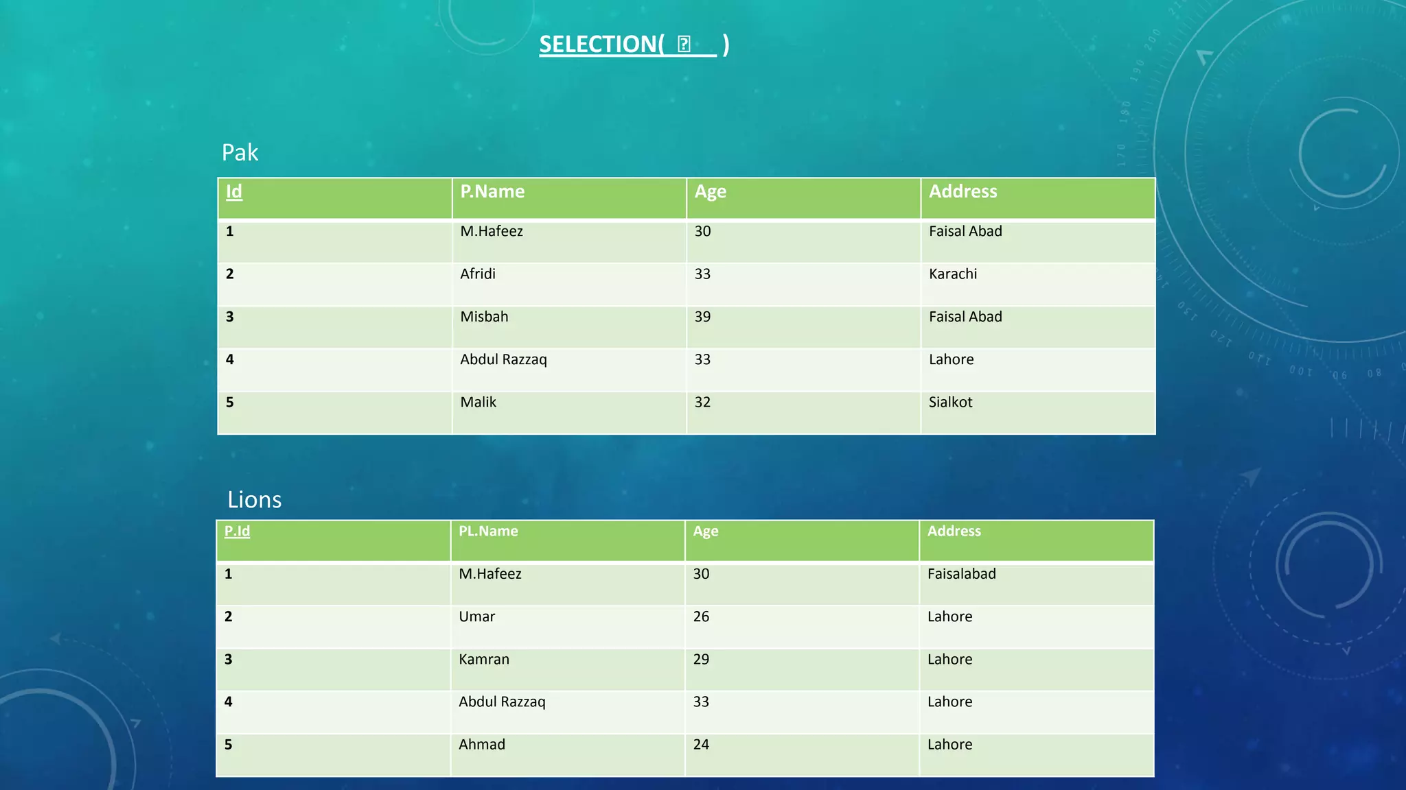 SELECTION( ᵟ )

Pak
Id

P.Name

Age

Address

1

M.Hafeez

30

Faisal Abad

2

Afridi

33

Karachi

3

Misbah

39

Faisal Abad

4

Abdul Razzaq

33

Lahore

5

Malik

32

Sialkot

P.Id

PL.Name

Age

Address

1

M.Hafeez

30

Faisalabad

2

Umar

26

Lahore

3

Kamran

29

Lahore

4

Abdul Razzaq

33

Lahore

5

Ahmad

24

Lahore

Lions

 