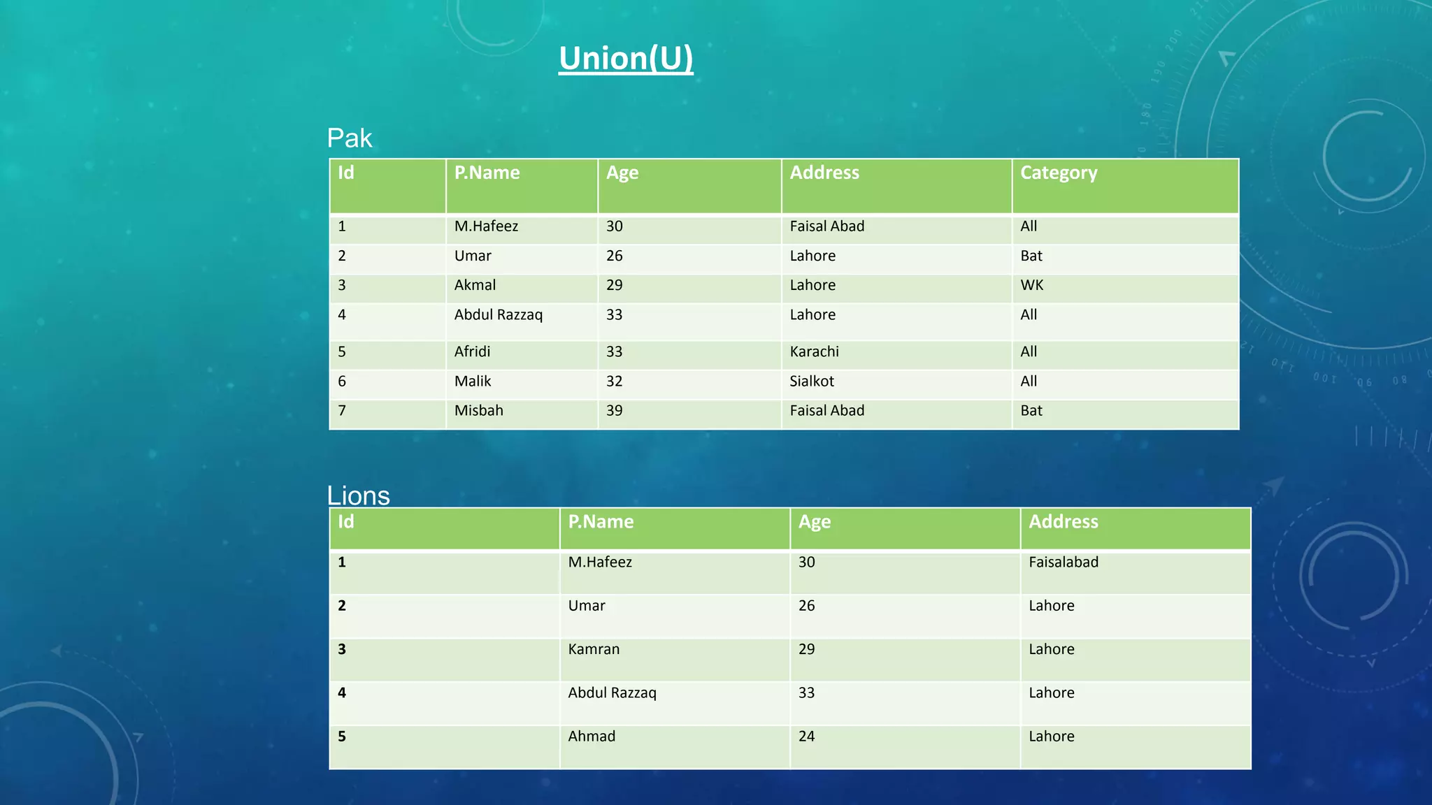 Union(U)
Pak
Id

P.Name

Age

Address

Category

1

M.Hafeez

30

Faisal Abad

All

2

Umar

26

Lahore

Bat

3

Akmal

29

Lahore

WK

4

Abdul Razzaq

33

Lahore

All

5

Afridi

33

Karachi

All

6

Malik

32

Sialkot

All

7

Misbah

39

Faisal Abad

Bat

Lions
Id

P.Name

Age

Address

1

M.Hafeez

30

Faisalabad

2

Umar

26

Lahore

3

Kamran

29

Lahore

4

Abdul Razzaq

33

Lahore

5

Ahmad

24

Lahore

 