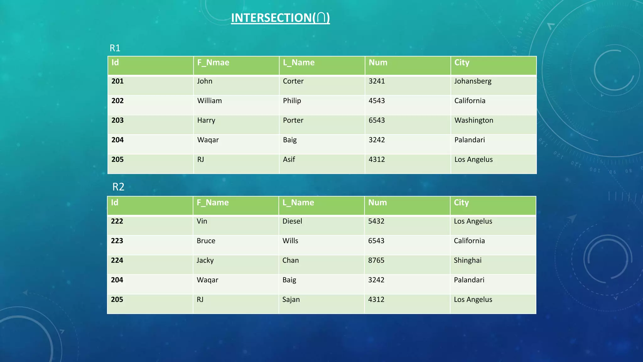 INTERSECTION(∩)
R1
Id

F_Nmae

L_Name

Num

City

201

John

Corter

3241

Johansberg

202

William

Philip

4543

California

203

Harry

Porter

6543

Washington

204

Waqar

Baig

3242

Palandari

205

RJ

Asif

4312

Los Angelus

Id

F_Name

L_Name

Num

City

222

Vin

Diesel

5432

Los Angelus

223

Bruce

Wills

6543

California

224

Jacky

Chan

8765

Shinghai

204

Waqar

Baig

3242

Palandari

205

RJ

Sajan

4312

Los Angelus

R2

 