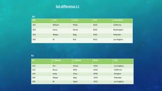 Set difference (-)
R1
201

John

Corter

3241

Johansberg

202

William

Philip

4543

California

203

Harry

Porter

6543

Washington

204

Waqar

Baig

3242

Palandari

205

RJ

Asif

4312

Los Angelus

Id

F_Name

L_Name

Num

City

222

Vin

Diesel

5432

Los Angelus

223

Bruce

Wills

6543

California

224

Jacky

Chan

8765

Shinghai

204

Waqar

Baig

3242

Palandari

205

RJ

Sajan

4312

Los Angelus

R2

 