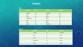 Union(U)
Pak
Id

P.Name

Age

Address

Category

1

M.Hafeez

30

Faisal Abad

All

2

Umar

26

Lahore

Bat

3

Akmal

29

Lahore

WK

4

Abdul Razzaq

33

Lahore

All

5

Afridi

33

Karachi

All

6

Malik

32

Sialkot

All

7

Misbah

39

Faisal Abad

Bat

Lions
Id

P.Name

Age

Address

1

M.Hafeez

30

Faisalabad

2

Umar

26

Lahore

3

Kamran

29

Lahore

4

Abdul Razzaq

33

Lahore

5

Ahmad

24

Lahore

 