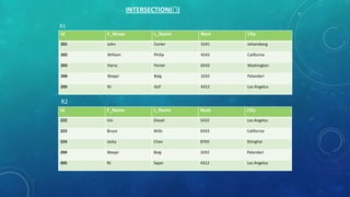 INTERSECTION(∩)
R1
Id

F_Nmae

L_Name

Num

City

201

John

Corter

3241

Johansberg

202

William

Philip

4543

California

203

Harry

Porter

6543

Washington

204

Waqar

Baig

3242

Palandari

205

RJ

Asif

4312

Los Angelus

Id

F_Name

L_Name

Num

City

222

Vin

Diesel

5432

Los Angelus

223

Bruce

Wills

6543

California

224

Jacky

Chan

8765

Shinghai

204

Waqar

Baig

3242

Palandari

205

RJ

Sajan

4312

Los Angelus

R2

 