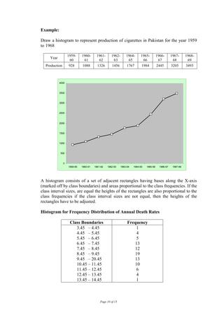 Example:

Draw a histogram to represent production of cigarettes in Pakistan for the year 1959
to 1968

                   1959-     1960-      1961-       1962-       1964-      1965-          1966-       1967-      1968-
     Year
                     60       61         62          63          65         66             67          68         69
  Production        928      1088       1326        1456        1767       1984           2445        3205       3493



            4000



            3500



            3000



            2500



            2000



            1500



            1000



             500



               0
                   1959-60   1960-61   1961-62   1962-63    1963-64   1964-65   1965-66     1966-67    1967-68




A histogram consists of a set of adjacent rectangles having bases along the X-axis
(marked off by class boundaries) and areas proportional to the class frequencies. If the
class interval sizes, are equal the heights of the rectangles are also proportional to the
class frequencies if the class interval sizes are not equal, then the heights of the
rectangles have to be adjusted.

Histogram for Frequency Distribution of Annual Death Rates

                    Class Boundaries                             Frequency
                       3.45 – 4.45                                    1
                       4.45 – 5.45                                    4
                       5.45 – 6.45                                    5
                       6.45 – 7.45                                   13
                       7.45 – 8.45                                   12
                       8.45 – 9.45                                   19
                       9.45 – 20.45                                  13
                       10.45 – 11.45                                 10
                       11.45 – 12.45                                  6
                       12.45 – 13.45                                  4
                       13.45 – 14.45                                  1



                                           Page 10 of 15
 