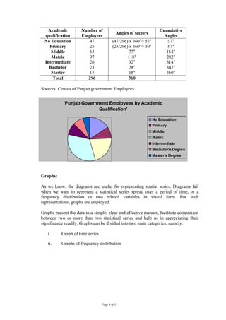Academic            Number of                                     Cumulative
                                            Angles of sectors
 qualification        Employees                                       Angles
 No Education            47               (47/296) x 360°= 57°          57°
   Primary               25               (25/296) x 360°= 30°          87°
    Middle               63                        77°                 164°
    Matric               97                       118°                 282°
 Intermediate            26                        32°                 314°
   Bachelor              23                        28°                 342°
    Master               15                        18°                 360°
     Total              296                       360

Sources: Census of Punjab government Employees


            'Punjab Government Employees by Academic
                          Qualification'

                                                                 No Education
                                                                 Primary
                                                                 Middle
                                                                 Matric
                                                                 Intermediate
                                                                 Bachclor’s Degree
                                                                 Master’s Degree




Graphs:

As we know, the diagrams are useful for representing spatial series. Diagrams fail
when we want to represent a statistical series spread over a period of time, or a
frequency distribution or two related variables in visual form. For such
representations, graphs are employed.

Graphs present the data in a simple, clear and effective manner, facilitate comparison
between two or more than two statistical series and help us in appreciating their
significance readily. Graphs can be divided into two main categories, namely:

   i.      Graph of time series

   ii.     Graphs of frequency distribution




                                  Page 9 of 15
 