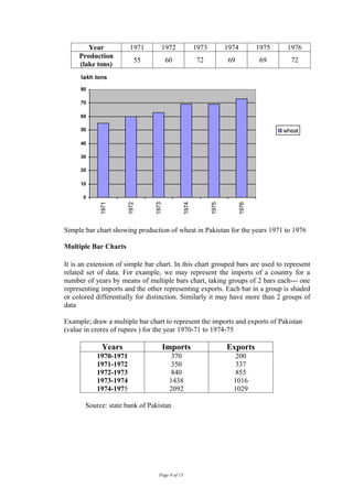 Year           1971        1972             1973          1974         1975    1976
     Production
                         55            60            72            69           69      72
     (lake tons)
      lakh tons

     80

     70

     60

     50                                                                               wheat

     40

     30

     20

     10

      0
            1971



                      1972



                                1973



                                             1974



                                                           1975



                                                                        1976
Simple bar chart showing production of wheat in Pakistan for the years 1971 to 1976

Multiple Bar Charts

It is an extension of simple bar chart. In this chart grouped bars are used to represent
related set of data. For example, we may represent the imports of a country for a
number of years by means of multiple bars chart, taking groups of 2 bars each--- one
representing imports and the other representing exports. Each bar in a group is shaded
or colored differentially for distinction. Similarly it may have more than 2 groups of
data

Example; draw a multiple bar chart to represent the imports and exports of Pakistan
(value in crores of rupees ) for the year 1970-71 to 1974-75

             Years                     Imports                    Exports
           1970-1971                     370                         200
           1971-1972                     350                         337
           1972-1973                     840                         855
           1973-1974                    1438                        1016
           1974-1975                    2092                        1029

       Source: state bank of Pakistan




                                  Page 6 of 15
 