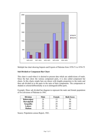 2500




    2000




    1500

                                                                          Imports
                                                                          Exports

    1000




     500




       0
           1970-1971   1971-1972   1972-1973      1973-1974   1974-1975




Multiple bar chart showing Imports and Exports of Pakistan from 1970-71 to 1974-75

Sub Divided or Component Bar Chart

This chart is used when it is desired to present data which are subdivisions of totals.
Since the bars show the various component parts, it is also called component bar
charts. In this charts simple bars are drawn with lengths proportion to the totals and
then sub divided in to the parts in the ratio of their components. The components or
shaded or colored differentially so as to distinguish differ parts.

Example: Draw sub divided bar diagram to represent the male and female population
of five divisions of Pakistan in 1961.

         Division              Male                Female           Both Sexes
       Bahawalpur               14                   12                 26
       Rawalpindi               21                   19                 40
        Sargodha                32                   28                 60
         Lahore                 35                   30                 65
         Multan                 35                   31                 66

Source: Population census Report, 1961.




                                   Page 7 of 15
 