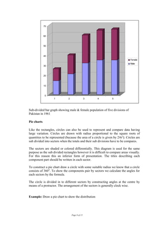 70



             60



             50



             40
                                                                                 Female
                                                                                 Male
             30



             20



             10



             0
                    1          2                  3    4          5




Sub-divided bar graph showing male & female population of five divisions of
Pakistan in 1961

Pie charts

Like the rectangles, circles can also be used to represent and compare data having
large variation. Circles are drawn with radius proportional to the square roots of
quantities to be represented (because the area of a circle is given by 2πr2). Circles are
sub divided into sectors when the totals and their sub divisions have to be compares.

The sectors are shaded or colored differentially. This diagram is used for the same
purpose as the sub divided rectangles however it is difficult to compare areas visually.
For this reason this an inferior form of presentation. The titles describing each
component part should be written in each sector.

To construct a pie chart draw a circle with some suitable radius we know that a circle
consists of 360°. To show the components pair by sectors we calculate the angles for
each sectors by the formula.

The circle is divided in to different sectors by constructing angles at the centre by
means of a protractor. The arrangement of the sectors is generally clock wise.


Example: Draw a pie chart to show the distribution




                                   Page 8 of 15
 