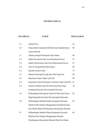 xiv
SENARAI JADUAL
NO JADUAL TAJUK MUKA SURAT
2.1 Jadual FILA 36
2.2 Kerja dalam kumpulan lebih dominan daripada kerja 46
secara individu
3.1 Taburan Sampel Politeknik Johor Bahru 60
3.2 Indeks Kesukaran Dan Aras Kesukaran Piawai 67
3.3 Indeks Diskriminasi Dan Aras Diskriminasi Piawai 67
3.4 Aktiviti Pengambilan Data Kajian 68
3.5 Kaedah Analisis Data 73
4.1 Statistik Deskriptif Untuk Skor Min Ujian Pra 80
4.2 Keputusan Ujian-t Bagi Ujian Pra 80
4.3 Keputusan Ujian Kolmogorov-Smirnov Bagi Ujian Pra 81
4.4 Analisis markah Ujian Pra Dan Ujian Pasca bagi 81
kumpulan Kawalan dan kumpulan Rawatan
4.5 Perbandingan Pencapaian Ujian Pra Dan Ujian Pasca 82
Bagi Kumpulan Kawalan Dan Kumpulan Rawatan
4.6 Perbandingan Markah Pelajar Kumpulan Rawatan 84
Sebelum Dan Selepas Menggunakan Kaedah Konsep
Peta Minda Dalam Pembelajaran Berasaskan Masalah
4.7 Perbandingan Markah Pelajar Kumpulan Kawalan 86
Sebelum Dan Selepas Menggunakan Kaedah
Pembelajaran Berasaskan Masalah Dan Peta Minda
 