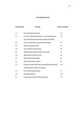 xvi
SENARAI RAJAH
NO RAJAH TAJUK MUKA SURAT
1.1 Kerangka Konsep Kajian 16
2.1 Carta Alir Model Kurikulum : Fasa Pembangunan 30
bagi Pembelajaran Berasaskan Masalah (PBM)
2.2 Proses Pembelajaran Berasaskan Masalah 34
2.3 Rajah Pengelasan Otak 37
2.4 Teori Otak Kiri Dan Kanan 40
2.5 Modul empat kuadran berfikir Hermann 41
2.6 Model bagi kurikulum Shift 44
2.7 Model Hibrid bagi PBM 45
3.1 Aktiviti Penilaian Sebenar 56
3.2 Panduan Model PBM Dan Konsep Peta Minda Bagi 58
Matapelajaran Aplikasi Komputer
3.3 Cara Perlaksanaan Kajian 71
3.4 Kerangka Operasi 74
4.1 Lengkungan Normal Pada Histogram 79
 