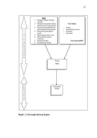 16
Rajah : 1.1 Kerangka Konsep Kajian
PBM
1. Mulakan dengan masalah
realistik
2. Masalah disampaikan dalam
bentuk kes-kes yang relevan
3. Merancang pengaktifan dan
perkembangan pengetahuan
4. Menyokong pencapaian
murid
5. Menyediakan jalan cerita
6. Menyediakan capaian
informasi
7. Penilaian kendiri
8. Pembelajaran kendiri
Peta Minda
- Grafik
- Kepelbagaian warna
- Kesenian
- Keunikan
Tony Buzan(2003)
Modul
PBM
Pencapaian
Pelajar
T
I
D
A
K
B
E
R
S
A
N
D
A
R
B
E
R
S
A
N
D
A
R
 