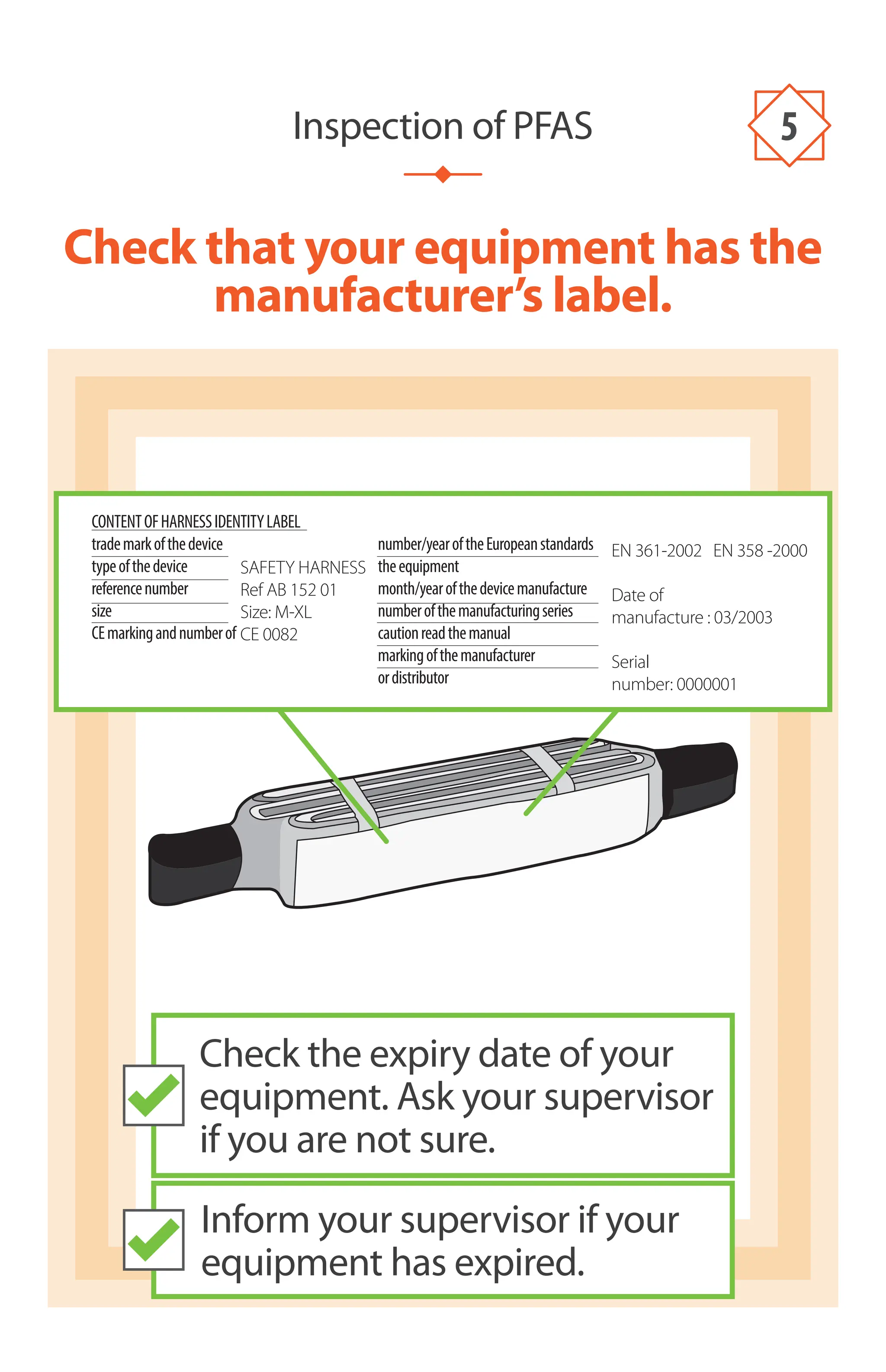 Check that your equipment has the
manufacturer’s label.
Inspection of PFAS 5
Inform your supervisor if your
equipment has expired.
Check the expiry date of your
equipment. Ask your supervisor
if you are not sure.
CONTENTOFHARNESSIDENTITYLABEL
trademarkofthedevice number/yearoftheEuropeanstandards
typeofthedevice theequipment
referencenumber month/yearofthedevicemanufacture
size numberofthemanufacturingseries
CEmarkingandnumberof cautionreadthemanual
markingofthemanufacturer
ordistributor
SAFETY HARNESS
Ref AB 152 01
Size: M-XL
CE 0082
EN 361-2002 EN 358 -2000
Date of
manufacture : 03/2003
Serial
number: 0000001
 