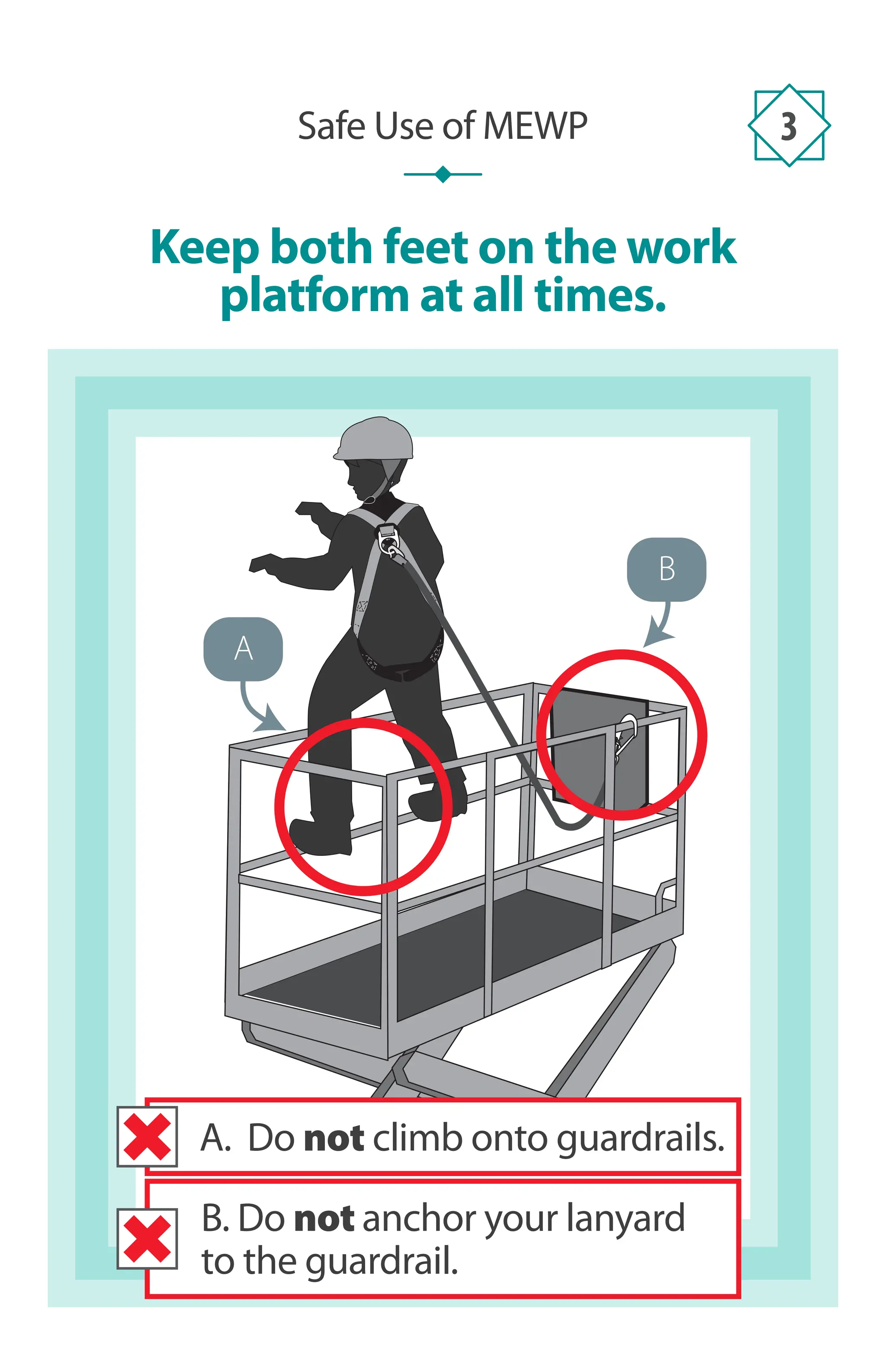 Keep both feet on the work
platform at all times.
Safe Use of MEWP 3
B. Do not anchor your lanyard
to the guardrail.
A. Do not climb onto guardrails.
A
B
 