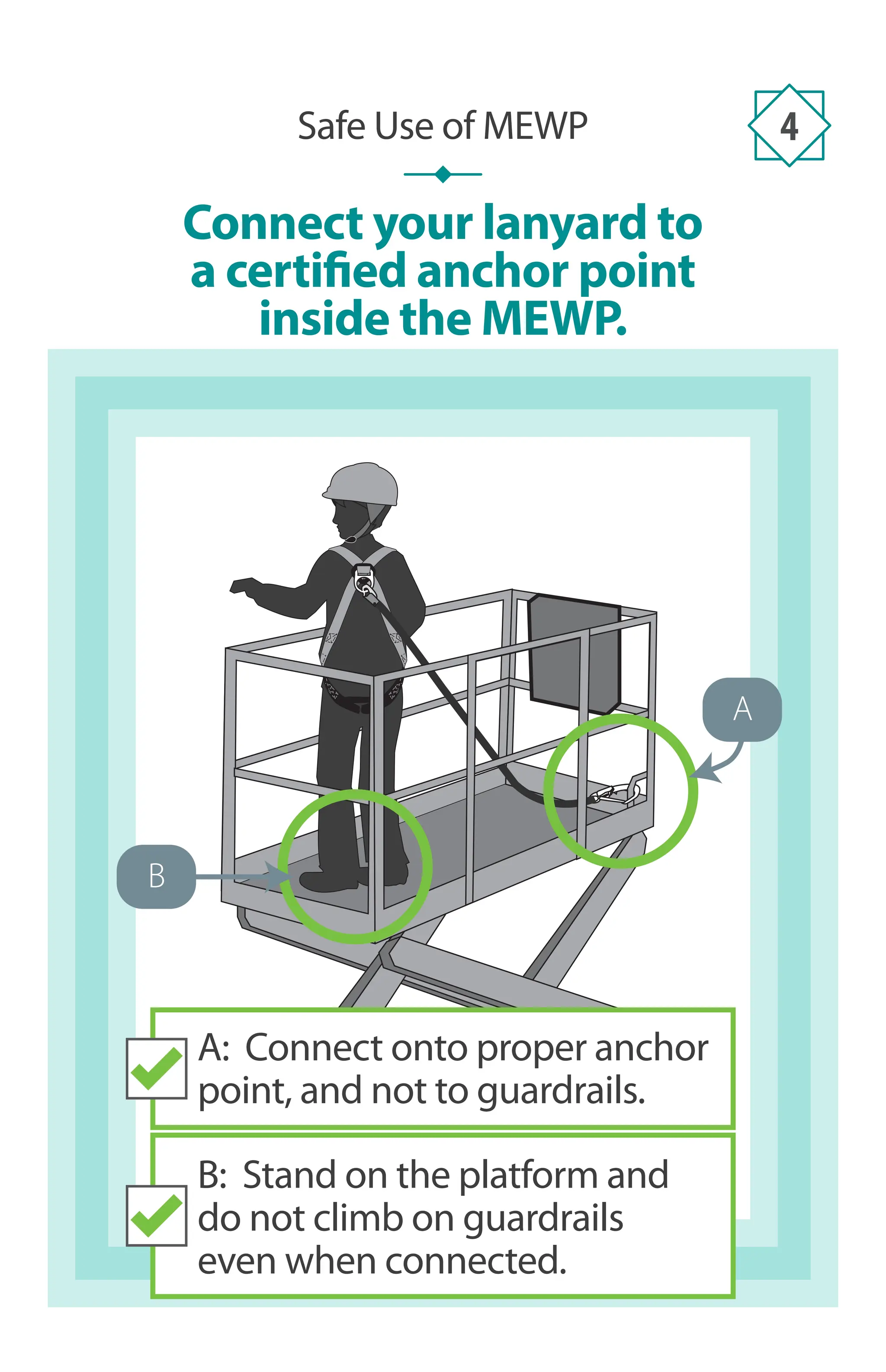 Connect your lanyard to
a certified anchor point
inside the MEWP.
Safe Use of MEWP 4
A: Connect onto proper anchor
point, and not to guardrails.
B: Stand on the platform and
do not climb on guardrails
even when connected.
B
A
 