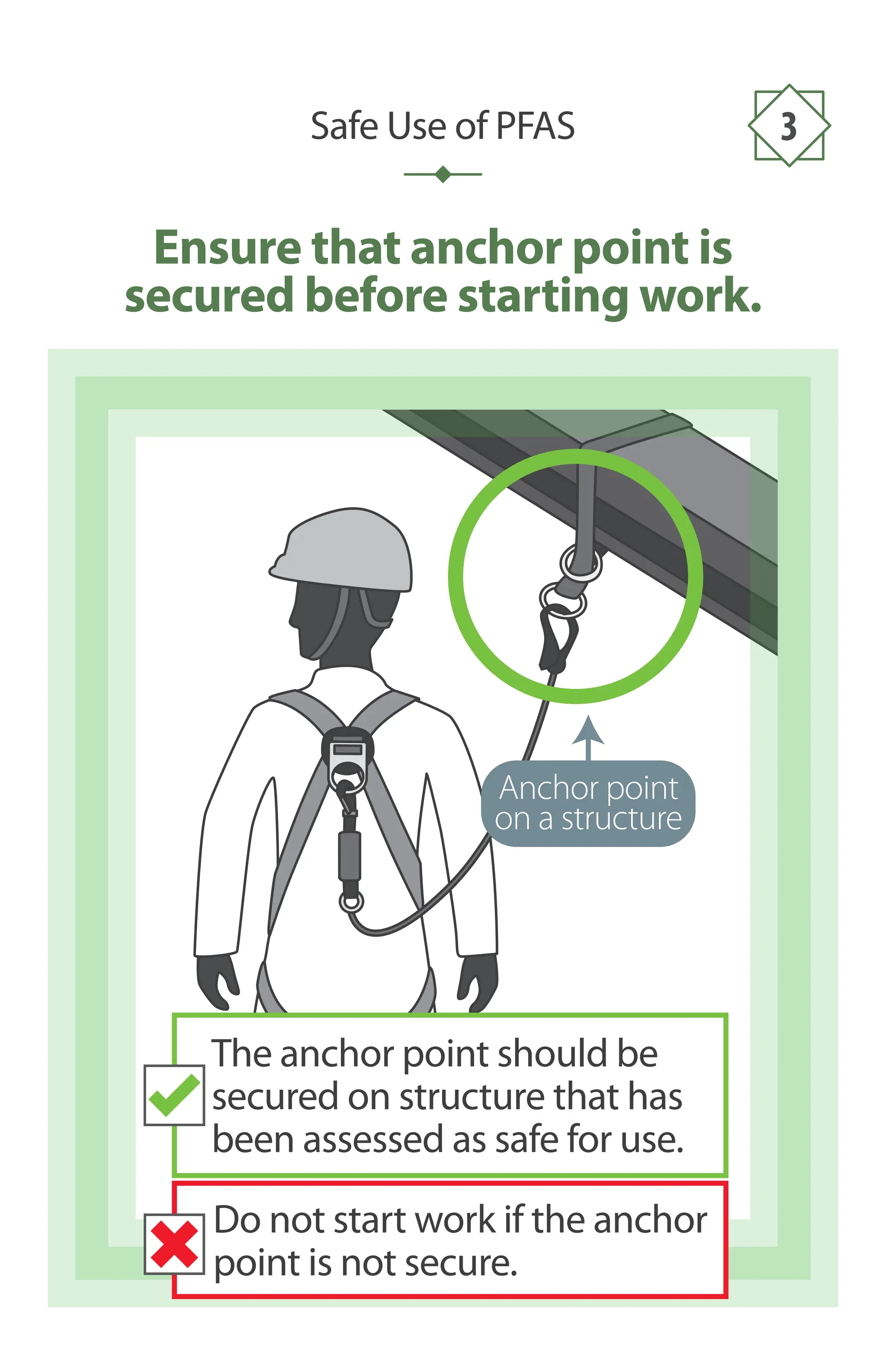 Ensure that anchor point is
secured before starting work.
Anchor point
on a structure
Do not start work if the anchor
point is not secure.
The anchor point should be
secured on structure that has
been assessed as safe for use.
Safe Use of PFAS 3
 