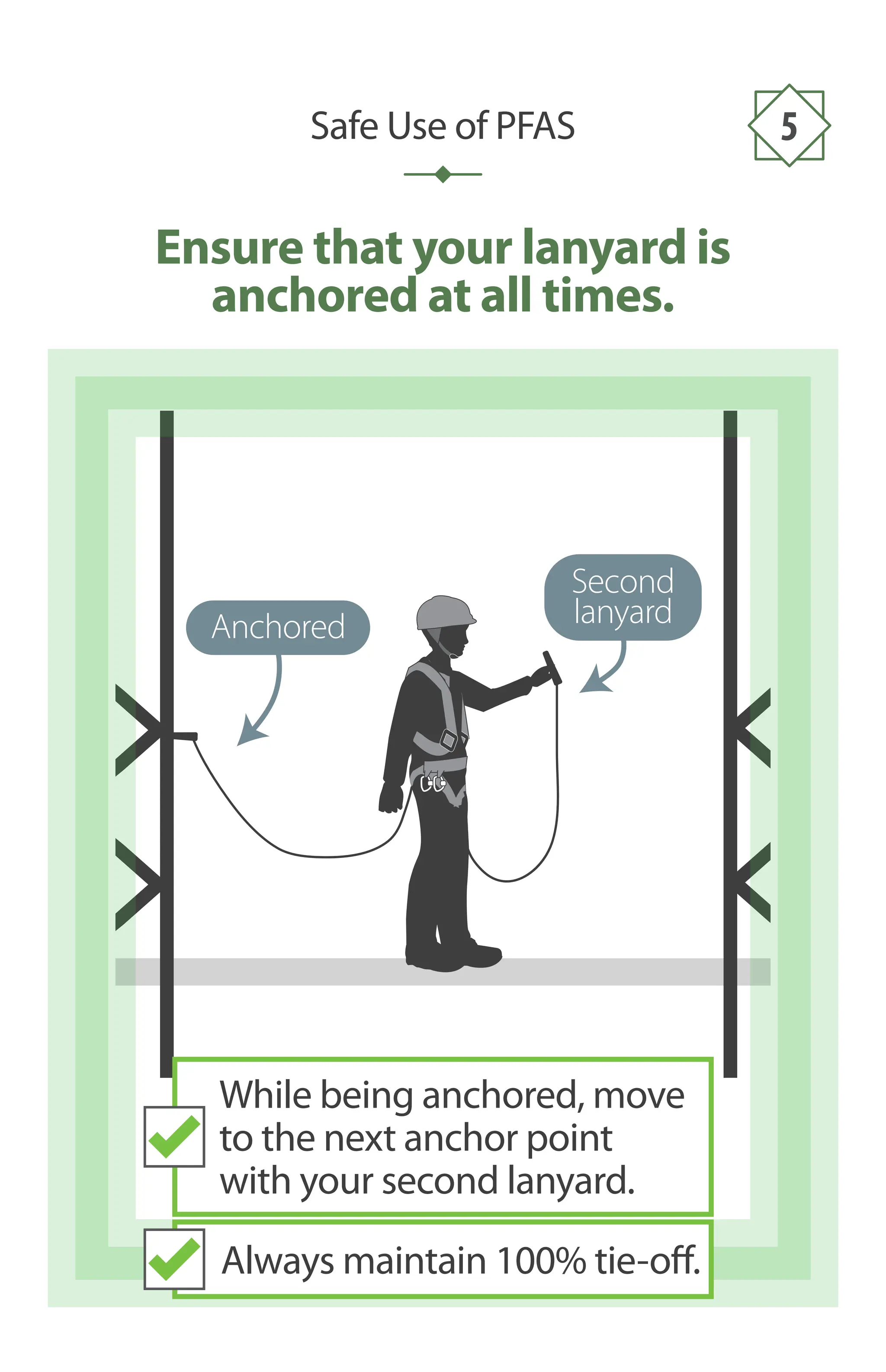 Ensure that your lanyard is
anchored at all times.
Anchored
Second
lanyard
Safe Use of PFAS 5
Always maintain 100% tie-off.
While being anchored, move
to the next anchor point
with your second lanyard.
 