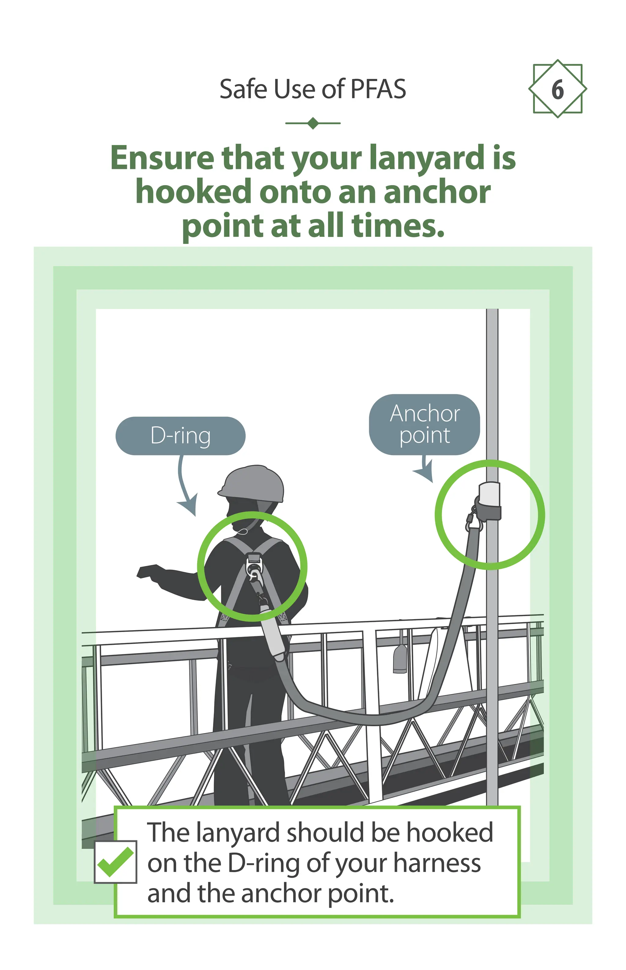 D-ring
Anchor
point
Safe Use of PFAS 6
Ensure that your lanyard is
hooked onto an anchor
point at all times.
The lanyard should be hooked
on the D-ring of your harness
and the anchor point.
 