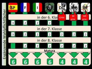 in der 6. Klasse
in der 7. Klasse
F I
in der 8. Klasse
INFSP DG ME BE
3
3
2
2
2
2
2
2
2
2
2
2
2
2
2
2
2
6 6 6 6 4 4 4
Matura
GYM
BE
gew.
ME
gew.
ErgänzendeWahlpflichtfächer
 