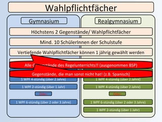 Wahlpflichtfächer 
Gymnasium Realgymnasium 
Höchstens 2 Gegenstände/ Wahlpflichtfächer 
Mind. 10 SchülerInnen der Schulstufe 
Vertiefende Wahlpflichtfächer können 1 jährig gewählt werden 
Ergänzende Wahlpflichtfächer müssen ganz besucht werden 
Alle Gegenstände des Regelunterrichts!! (ausgenommen BSP) 
Insgesamt 6 Wochenstunden 
Insgesamt 8 Wochenstunden 
Gegenstände, die man sonst nicht hat! (z.B. Spanisch) 
1 WPF 4-stündig (über 2 Jahre) 
1 WPF 2-stündig (über 1 Jahr) 
1 WPF 4-stündig (über 2 Jahre) 
1 WPF 4-stündig (über 2 Jahre) 
Oder: Oder: 
1 WPF 6-stündig (über 2 oder 3 Jahre) 
1 WPF 6-stündig (über 2 oder 3 Jahre) 
1 WPF 2-stündig (über 1 Jahr) 
 
