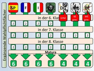 SP F I 
INF DG ME BE 
in der 6. Klasse 
2 
2 
GYM 
in der 7. Klasse 
2 
2 
2 
in der 8. Klasse 
2 
2 
2 
2 
2 
2 
2 
2 
BE 
gew. 
2 
2 
ME 
gew. 
2 
2 
Matura 
6 6 6 6 4 4 4 
Ergänzende Wahlpflichtfächer 
2 
 