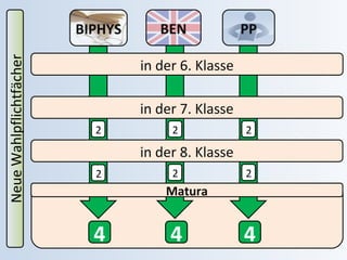 BEN PP 
in der 6. Klasse 
in der 7. Klasse 
2 
in der 8. Klasse 
BIPHYS 
2 
2 
2 
2 
Matura 
4 4 4 
Neue Wahlpflichtfächer 
2 
 