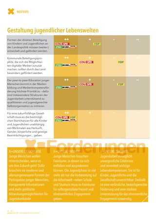 ✖              NEXTVOTE




Gestaltung jugendlicher Lebenswelten
Formen der direkten Beteiligung                            	      ++	               +	                  -	                 --	
von Kindern und Jugendlichen an
der Landespolitik müssen (weiter-)
entwickelt und gefördert werden.

Kommunale Beteiligungspro-                                 	      ++	                +	                 -	                 --	
jekte, die sich die Möglichkei-
ten digitaler Medien zunutze
machen, sollten durch das Land
besonders gefördert werden.

Der peer-to-peer-Education junger                          	      ++	               +	                  -	                 --	
Menschen kommt in der Medien-
bildung und Medienkompetenzför-
derung höchste Priorität zu – dafür
sind insbesondere Strukturen der
Jugendarbeit unterstützend zu
qualifizieren und jugendgerechte
Selbstorganisation zu initiieren.

Für eine zukunftsfähige Gesell-                            	      ++	                +	                 -	                 --	
schaft muss es die bestmögli-
chen Startchancen für alle Kinder
und Jugendlichen unabhängig
von Merkmalen wie Herkunft,




                            x= Forderungen
Gender, körperliche und geistige
Beeinträchtigungen... geben.




  X=UNSERE DEMOKRATIE                                     X=UNSERE FREIHEIT                   X=UNSERE ZUKUNFT
  Junge Menschen wollen                                   Junge Menschen brauchen             Jugendarbeit ermöglicht
  mitentscheiden, wenn es                                 Freiräume, in denen sie sich        unvergessliche Erlebnisse
  um ihre Zukunft geht! Dafür                             entfalten und ausprobieren          und vermittelt wichtige
  brauchen sie moderne und                                können. Die Jugendphase ist viel    Lebenskompetenzen. Sie ist für
  altersangemessene Formen der                            mehr als nur die Vorbereitung auf   Kinder, Jugendliche und die
  Partizipation junger Menschen,                          die Arbeitswelt –neben Schule       Gesellschaft unverzichtbar. Deshalb
  transparente Informationen                              und Studium muss es Freiräume       ist eine verlässliche, bedarfsgerechte
  und mehr politische                                     für selbstgestaltete Freizeit und   Förderung und eine stärkere
  Mitwirkungsmöglichkeiten für                            ehrenamtliches Engagement           Unterstützung für das ehrenamtliche
  Jugendverbände.                                         geben.                              Engagement notwendig.


12 – 03.12
korrespondenz 117 | landesjugendring niedersachsen e.v.
 