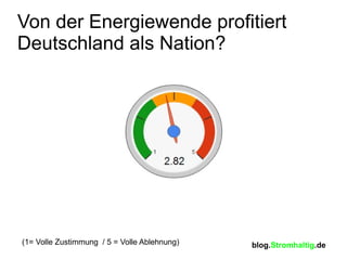 Von der Energiewende profitiert
Deutschland als Nation?




(1= Volle Zustimmung / 5 = Volle Ablehnung)   blog.Stromhaltig...