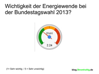 Wichtigkeit der Energiewende bei
der Bundestagswahl 2013?




(1= Sehr wichtig / 5 = Sehr unwichtig)   blog.Stromhaltig.de
 