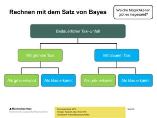 Seite 52
Fachbereich Wirtschaftswissenschaften
Rechnen mit dem Satz von Bayes
Sommersemester 2016
Christian Reinboth, Dipl.-Wi.Inf.(FH)
Welche Möglichkeiten
gibt es insgesamt?
Bedauerlicher Taxi-Unfall
Mit grünem Taxi Mit blauem Taxi
Als grün erkannt Als blau erkannt Als grün erkannt Als blau erkannt
 