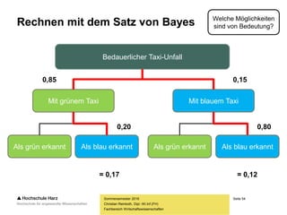 Seite 54
Fachbereich Wirtschaftswissenschaften
Rechnen mit dem Satz von Bayes
Sommersemester 2016
Christian Reinboth, Dipl.-Wi.Inf.(FH)
Welche Möglichkeiten
sind von Bedeutung?
Bedauerlicher Taxi-Unfall
Mit grünem Taxi Mit blauem Taxi
Als grün erkannt Als blau erkannt Als grün erkannt Als blau erkannt
0,85 0,15
0,20 0,80
= 0,17 = 0,12
 