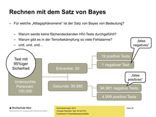 Seite 58
Fachbereich Wirtschaftswissenschaften
Rechnen mit dem Satz von Bayes
– Für welche „Alltagsphänomene“ ist der Satz von Bayes von Bedeutung?
– Warum werde keine flächendeckenden HIV-Tests durchgeführt?
– Warum gibt es in der Terrorbekämpfung so viele Fehlalarme?
– und, und, und…
Sommersemester 2016
Christian Reinboth, Dipl.-Wi.Inf.(FH)
Untersuchte
Personen:
100.000
Erkrankte: 20
Gesunde: 99.980
Test mit
95%iger
Sicherheit
19 positive Tests
1 negativer Test
94.981 negative Tests
4.999 positive Tests
„false
positives“
„false
negatives“
 