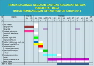 RENCANA/JADWAL KEGIATAN BANTUAN KEUANGAN KEPADA
PEMERINTAH DESA
UNTUK PEMBANGUNAN INFRASTRUKTUR TAHUN 2014
NOV DES JAN. PEBR. MARET APRIL MEI JUNI JULI AGUST SEPT. OKT NOV. DES.
1 2 1 2 3 4 5 6 7 8 9 10 11 12 13 14 15
1 Rapat Koordinasi
*dengan SKPD Prov
*dengan Kab
2 Penyusunan pedoman umum /
Tehnis dan SK Alokasi Bantuan
Keuangan
3 Sosialisasi Tingkat Provinsi
dengan peserta Kab./Kec.
4 Sosialisasi tingkat kecamatan peserta desa
5 Penyusunan Proposal oleh Desa
6 Verifikasi teknis Proposal
di Kabupaten (dipantau provinsi)
7 Verifikasi administrasi Proposal
di Provinsi
8 Pemberkasan pencairan dana
Bantuan
9 Monitoring & Evaluasi ke Kab. &
Kelokasi Kegiatan.
10 SPJ dan Pelaporan
KET.
TAHUN 2014
NO KEGIATAN
TAHUN 2013
 