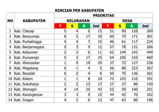 RINCIAN PER KABUPATEN
NO KABUPATEN
PRIORITAS
KELURAHAN DESA
T S R Jml T S R Jml
1 Kab. Cilacap 5 4 6 15 51 90 128 269
2 Kab. Banyumas 8 5 17 30 60 70 171 301
3 Kab. Purbalingga 4 4 7 15 46 61 117 224
4 Kab. Banjarnegara 0 3 9 12 57 78 131 266
5 Kab. Kebumen 2 3 6 11 62 144 243 449
6 Kab. Purworejo 5 3 17 25 54 105 310 469
7 Kab. Wonosobo 1 9 19 29 37 72 127 236
8 Kab. Magelang 0 1 4 5 56 88 223 367
9 Kab. Boyolali 0 2 4 6 50 75 136 261
10 Kab. Klaten 1 1 8 10 72 103 216 391
11 Kab. Sukoharjo 2 2 13 17 27 37 86 150
12 Kab. Wonogiri 4 14 25 43 52 59 140 251
13 Kab. Karanganyar 3 3 9 15 44 42 76 162
14 Kab. Sragen 4 2 6 12 47 63 86 196
 