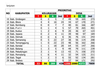 lanjutan
NO KABUPATEN
PRIORITAS
KELURAHAN DESA
T S R Jml T S R Jml
15 Kab. Grobogan 0 2 5 7 49 59 165 273
16 Kab. Blora 4 4 16 24 34 67 170 271
17 Kab. Rembang 0 0 7 7 40 81 166 287
18 Kab. P a t i 0 1 4 5 57 79 265 401
19 Kab. Kudus 1 2 6 9 20 36 67 123
20 Kab. Jepara 0 2 9 11 39 48 97 184
21 Kab. Demak 0 0 6 6 36 76 131 243
22 Kab. Semarang 0 5 22 27 38 56 114 208
23 Kab. Temanggung 1 0 22 23 48 56 162 266
24 Kab. Kendal 1 1 18 20 64 55 147 266
25 Kab. Batang 1 3 5 9 49 79 111 239
26 Kab. Pekalongan 3 1 9 13 43 71 158 272
27 Kab. Pemalang 1 6 4 11 32 54 125 211
28 Kab. Tegal 1 2 3 6 55 92 134 281
29 Kab. Brebes 1 1 3 5 37 84 171 292
TOTAL 53 86 289 428 1356 2080 4373 7809
 