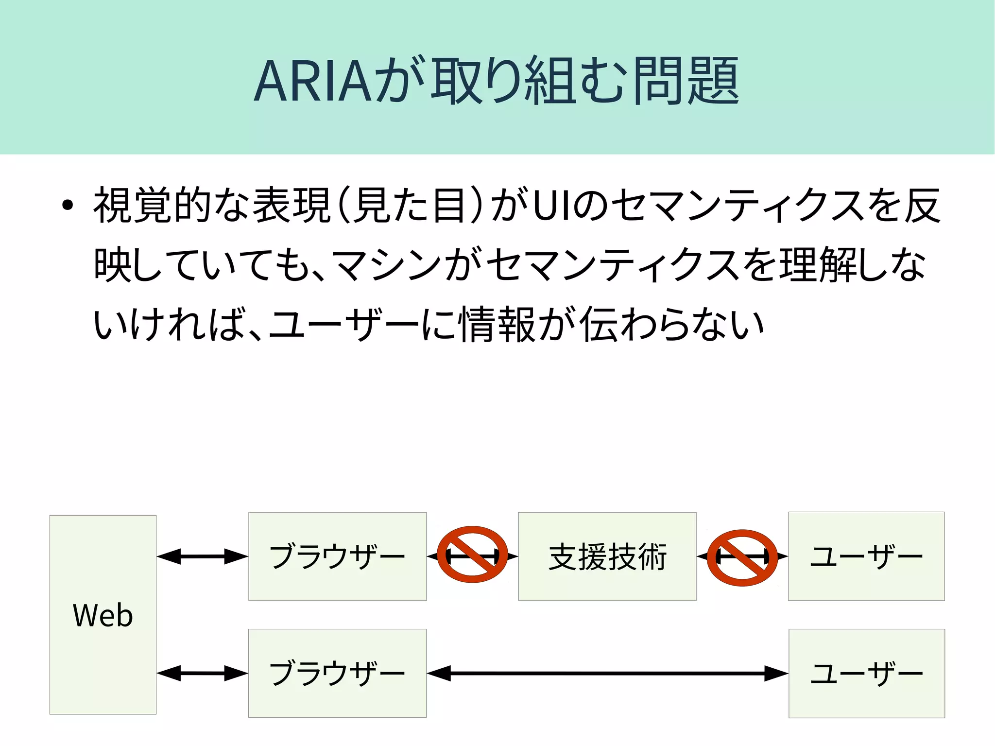 ARIAが取り組む問題
●
視覚的な表現（見た目）がUIのセマンティクスを反
映していても、マシンがセマンティクスを理解しな
いければ、ユーザーに情報が伝わらない
支援技術
Web
ブラウザー
ブラウザー
ユーザー
ユーザー
 