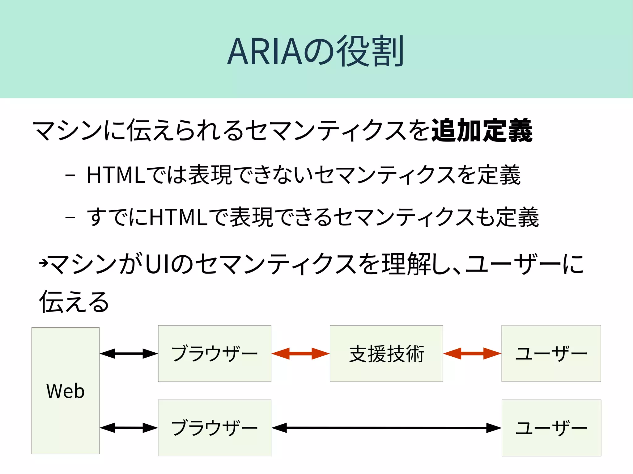 ARIAの役割
マシンに伝えられるセマンティクスを追加定義
– HTMLでは表現できないセマンティクスを定義
– すでにHTMLで表現できるセマンティクスも定義
➔
マシンがUIのセマンティクスを理解し、ユーザーに
伝える
支援技術
Web
ブラウザー
ブラウザー
ユーザー
ユーザー
 