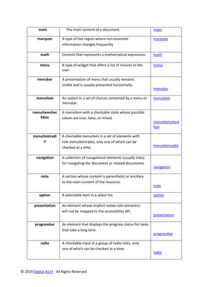 © 2019 Digital A11Y · All Rights Reserved
main The main content of a document. main
marquee A type of live region where non-essential
information changes frequently
marquee
math Content that represents a mathematical expression. math
menu A type of widget that offers a list of choices to the
user.
menu
menubar A presentation of menu that usually remains
visible and is usually presented horizontally.
menubar
menuitem An option in a set of choices contained by a menu or
menubar.
menuitem
menuitemchec
kbox
A menuitem with a checkable state whose possible
values are true, false, or mixed.
menuitemcheck
box
menuitemradi
o
A checkable menuitem in a set of elements with
role menuitemradio, only one of which can be
checked at a time. menuitemradio
navigation A collection of navigational elements (usually links)
for navigating the document or related documents.
navigation
note A section whose content is parenthetic or ancillary
to the main content of the resource.
note
option A selectable item in a select list. option
presentation An element whose implicit native role semantics
will not be mapped to the accessibility API.
presentation
progressbar An element that displays the progress status for tasks
that take a long time.
progressbar
radio A checkable input in a group of radio roles, only
one of which can be checked at a time.
radio
 