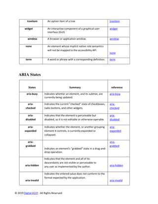 © 2019 Digital A11Y · All Rights Reserved
treeitem An option item of a tree treeitem
widget An interactive component of a graphical user
interface (GUI).
widget
window A browser or application window. window
none An element whose implicit native role semantics
will not be mapped to the accessibility API.
none
term A word or phrase with a corresponding definition. term
ARIA States
States Summary reference
aria-busy Indicates whether an element, and its subtree, are
currently being updated.
aria-busy
aria-
checked
Indicates the current "checked" state of checkboxes,
radio buttons, and other widgets.
aria-
checked
aria-
disabled
Indicates that the element is perceivable but
disabled, so it is not editable or otherwise operable.
aria-
disabled
aria-
expanded
Indicates whether the element, or another grouping
element it controls, is currently expanded or
collapsed.
aria-
expanded
aria-
grabbed
Indicates an element's "grabbed" state in a drag-and-
drop operation.
aria-
grabbed
aria-hidden
Indicates that the element and all of its
descendants are not visible or perceivable to
any user as implemented by the author. aria-hidden
aria-invalid
Indicates the entered value does not conform to the
format expected by the application.
aria-invalid
 