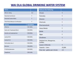 Matrix
Micron rating 0.2
Patented membrane Y
Patented Carbon Block Y
Third Party Mexican Certification Y
Bacteria Y (99.9999%)
Chlorine Y (97.30%)
Cysts and Cryptosporidium Y (99.99%)
Giardia and Leptospirosis Y (99.99%)
Lead pH 8.5 Y (99.30%)
Lead pH 6.5 Y (99.39%)
Particulate class 1 Y (99.90%)
Benzene Y (96.40%)
P-Dichlorobenzene Y (99.40%)
Toxaphene Y (99.10%)
WAI OLA GLOBAL DRINKING WATER SYSTEM
Reduces the Following
Viruses Y
Pesticides Y
Atrazine Y
Chemicals Y
Pharmaceuticals Y
Heavy Metals Y
Molds Y
Algae Y
Cloudiness Y
Oxidized iron, Manganese,
Sulfides
Y
Leaves in Minerals Y
Capacity – Liters 22,000
Flow rate – gallons per minute 2.5
 