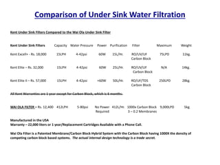 Comparison of Under Sink Water Filtration
Kent Under Sink Filters Compared to the Wai Ola Under Sink Filter
Kent Under Sink Filters Capacity Water Pressure Power Purification Filter Maximum Weight
Kent Excell+ - Rs. 18,000 15LPH 4-42psi 60W 15L/Hr. RO/UV/UF 75LPD 11kg.
Carbon Block
Kent Elite – Rs. 32,000 15LPH 4-42psi 60W 25L/Hr. RO/UV/UF N/A 14kg.
Carbon Block
Kent Elite II – Rs. 57,000 15LPH 4-42psi +60W 50L/Hr. RO/UF/TDS 250LPD 28kg.
Carbon Block
All Kent Warranties are 1 year except for Carbon Block, which is 6 months.
WAI OLA FILTER – Rs. 12,400 412LPH 5-80psi No Power 412L/Hr. 1000x Carbon Block 9,000LPD 5kg.
Required 3 – 0.2 Membranes
Manufactured in the USA
Warranty – 22,000 liters or 1 year/Replacement Cartridges Available with a Phone Call.
Wai Ola Filter is a Patented Membrane/Carbon Block Hybrid System with the Carbon Block having 1000X the density of
competing carbon block based systems. The actual internal design technology is a trade secret.
 
