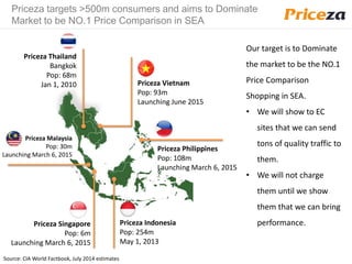Priceza Philippines
Pop: 108m
Launching March 6, 2015
Priceza targets >500m consumers and aims to Dominate
Market to be NO.1 Price Comparison in SEA
Priceza Thailand
Bangkok
Pop: 68m
Jan 1, 2010
Priceza Malaysia
Pop: 30m
Launching March 6, 2015
Priceza Indonesia
Pop: 254m
May 1, 2013
Priceza Vietnam
Pop: 93m
Launching June 2015
Our target is to Dominate
the market to be the NO.1
Price Comparison
Shopping in SEA.
• We will show to EC
sites that we can send
tons of quality traffic to
them.
• We will not charge
them until we show
them that we can bring
performance.
Source: CIA World Factbook, July 2014 estimates
Priceza Singapore
Pop: 6m
Launching March 6, 2015
 