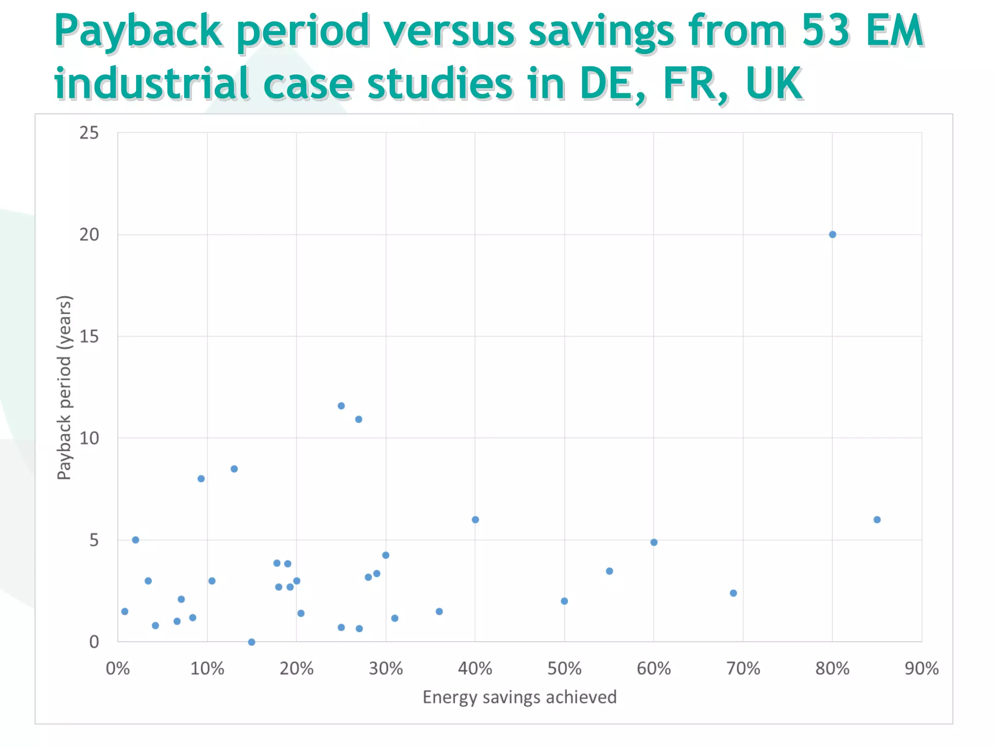 Payback period versus savings from 53 EM
industrial case studies in DE, FR, UK
 