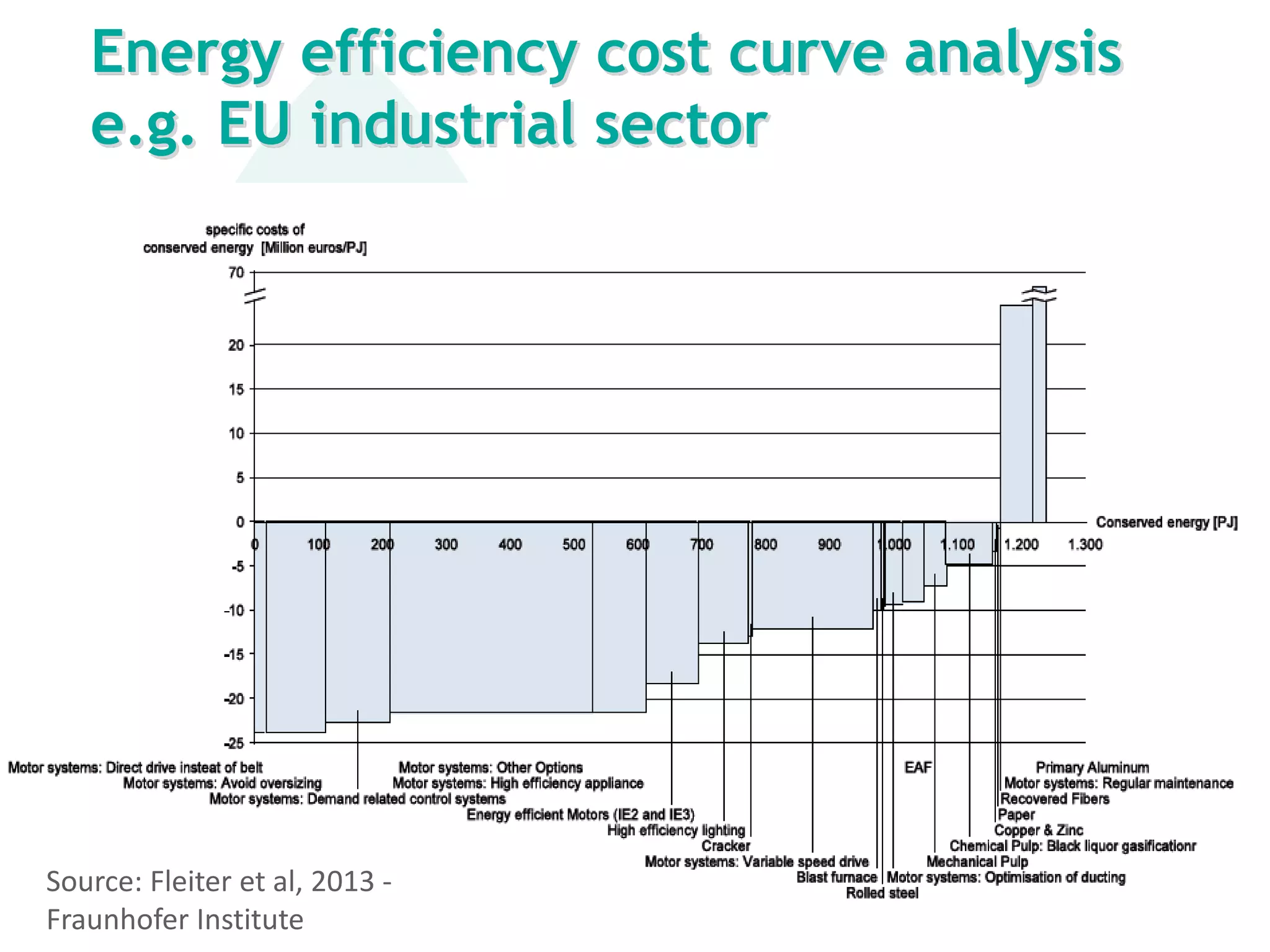 Energy efficiency cost curve analysis
e.g. EU industrial sector
Source: Fleiter et al, 2013 -
Fraunhofer Institute
 