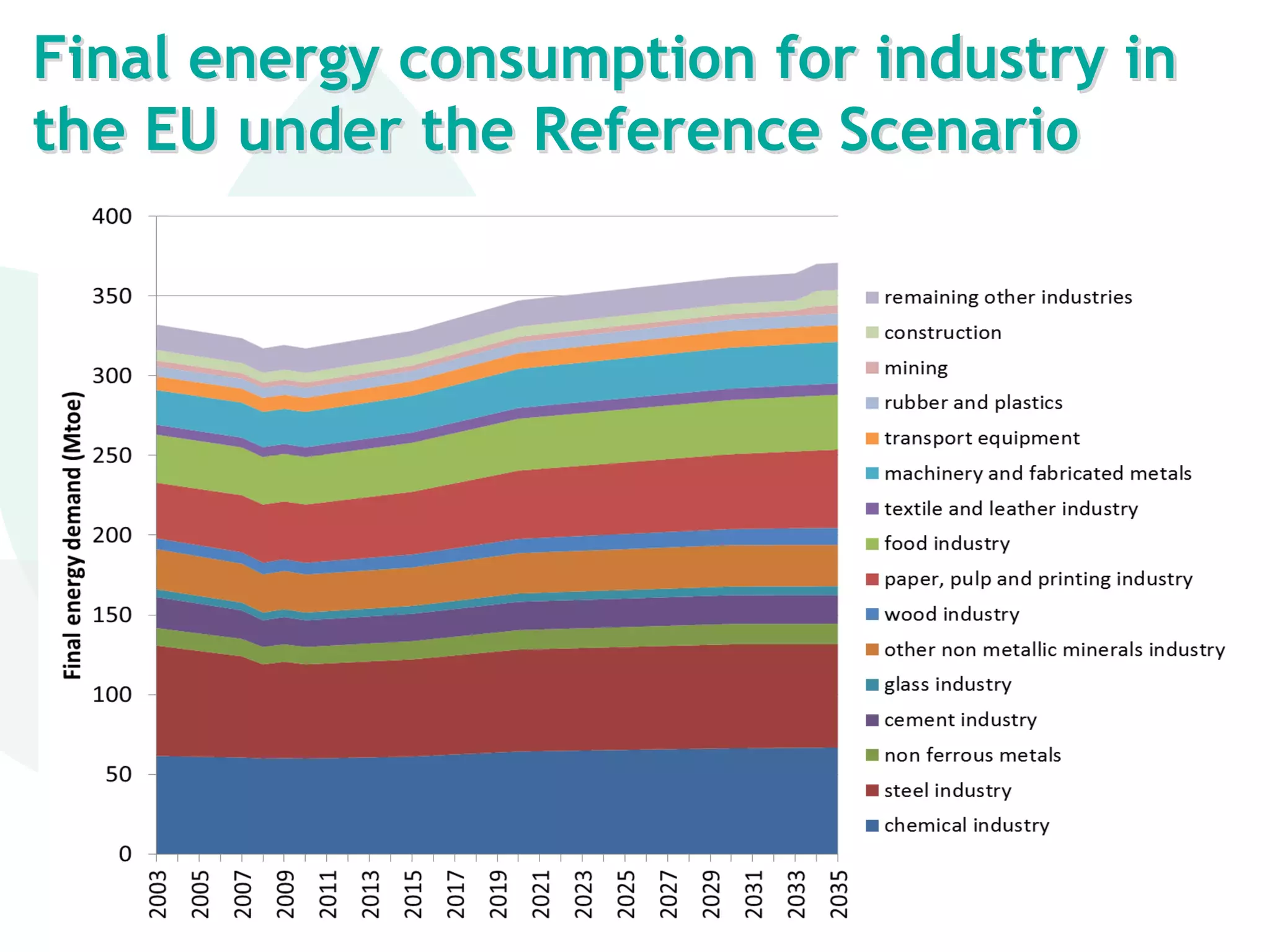 Final energy consumption for industry in
the EU under the Reference Scenario
 