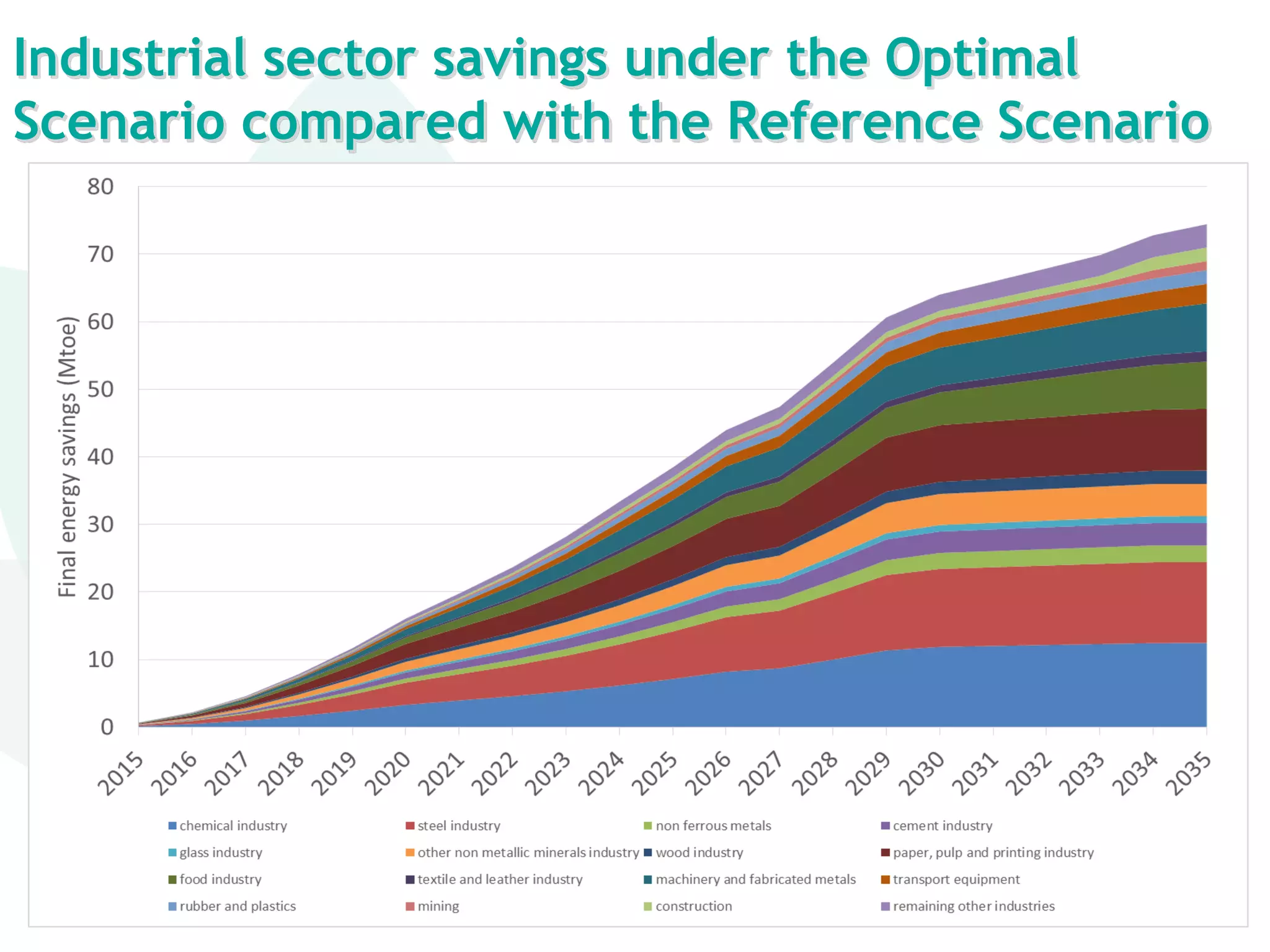 Industrial sector savings under the Optimal
Scenario compared with the Reference Scenario
 