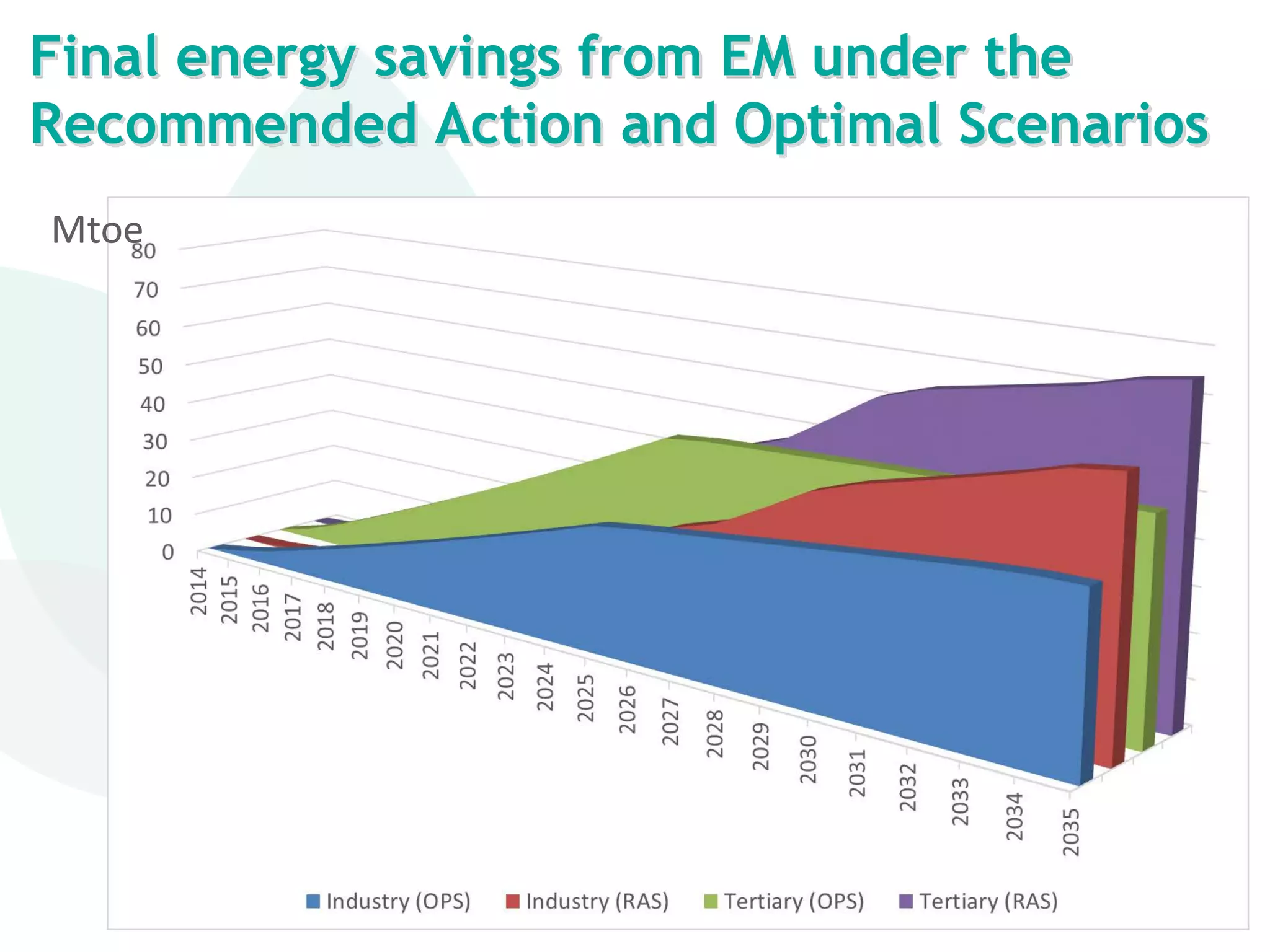 Final energy savings from EM under the
Recommended Action and Optimal Scenarios
Mtoe
 