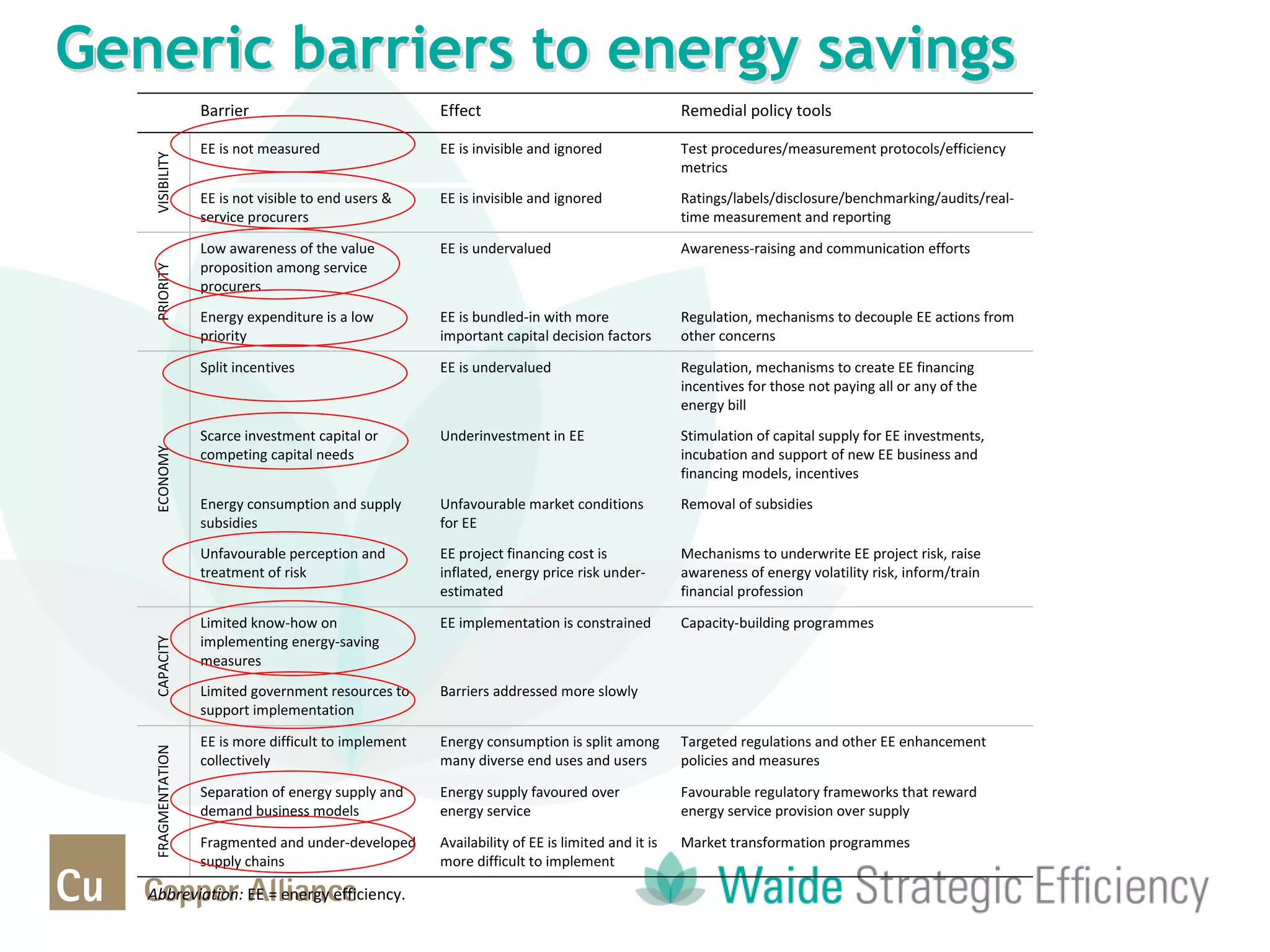 Barrier Effect Remedial policy tools
VISIBILITY
EE is not measured EE is invisible and ignored Test procedures/measurement protocols/efficiency
metrics
EE is not visible to end users &
service procurers
EE is invisible and ignored Ratings/labels/disclosure/benchmarking/audits/real-
time measurement and reporting
PRIORITY
Low awareness of the value
proposition among service
procurers
EE is undervalued Awareness-raising and communication efforts
Energy expenditure is a low
priority
EE is bundled-in with more
important capital decision factors
Regulation, mechanisms to decouple EE actions from
other concerns
ECONOMY
Split incentives EE is undervalued Regulation, mechanisms to create EE financing
incentives for those not paying all or any of the
energy bill
Scarce investment capital or
competing capital needs
Underinvestment in EE Stimulation of capital supply for EE investments,
incubation and support of new EE business and
financing models, incentives
Energy consumption and supply
subsidies
Unfavourable market conditions
for EE
Removal of subsidies
Unfavourable perception and
treatment of risk
EE project financing cost is
inflated, energy price risk under-
estimated
Mechanisms to underwrite EE project risk, raise
awareness of energy volatility risk, inform/train
financial profession
CAPACITY
Limited know-how on
implementing energy-saving
measures
EE implementation is constrained Capacity-building programmes
Limited government resources to
support implementation
Barriers addressed more slowly
FRAGMENTATION
EE is more difficult to implement
collectively
Energy consumption is split among
many diverse end uses and users
Targeted regulations and other EE enhancement
policies and measures
Separation of energy supply and
demand business models
Energy supply favoured over
energy service
Favourable regulatory frameworks that reward
energy service provision over supply
Fragmented and under-developed
supply chains
Availability of EE is limited and it is
more difficult to implement
Market transformation programmes
Abbreviation: EE = energy efficiency.
Generic barriers to energy savings
 