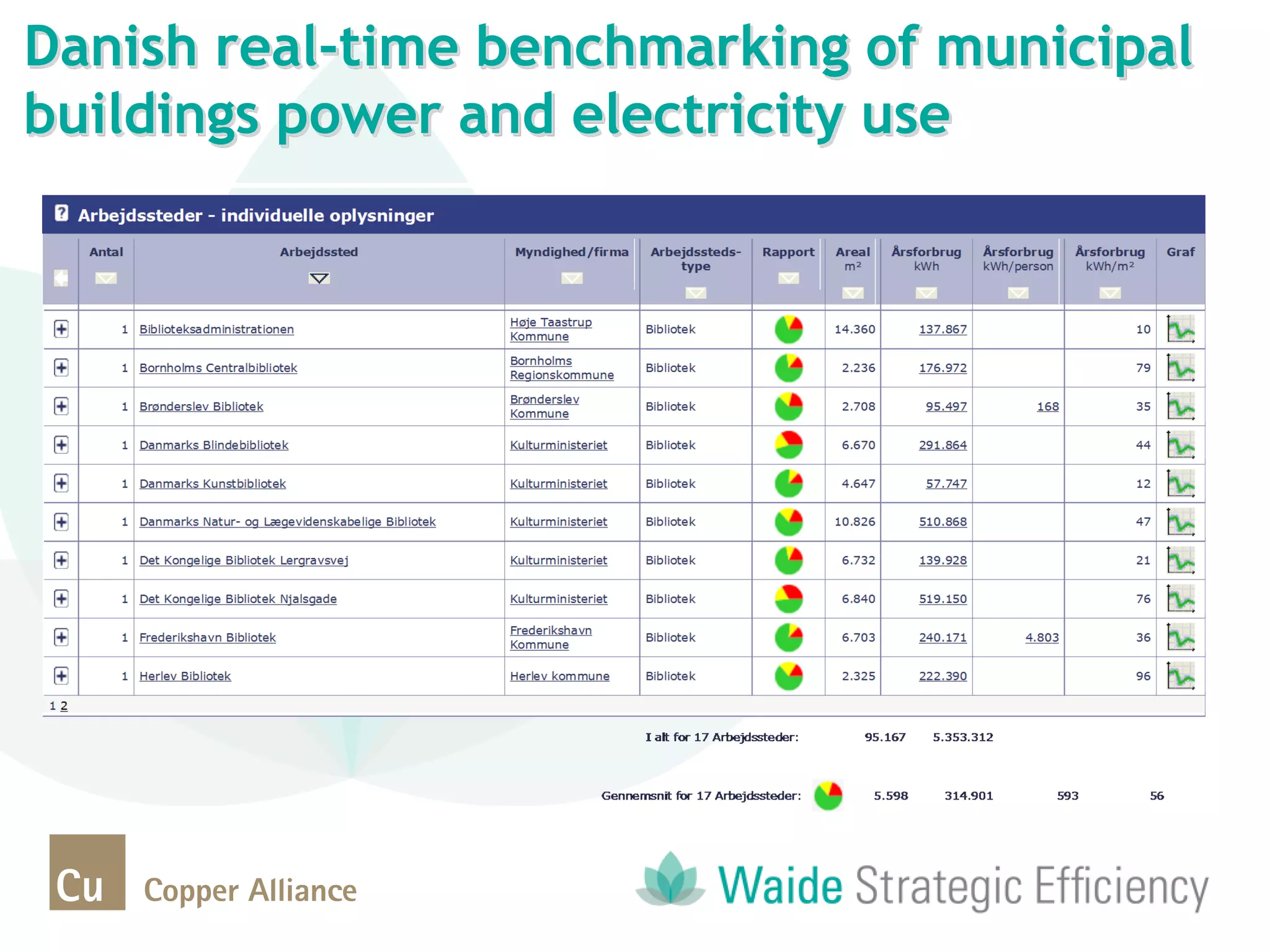 Danish real-time benchmarking of municipal
buildings power and electricity use
 