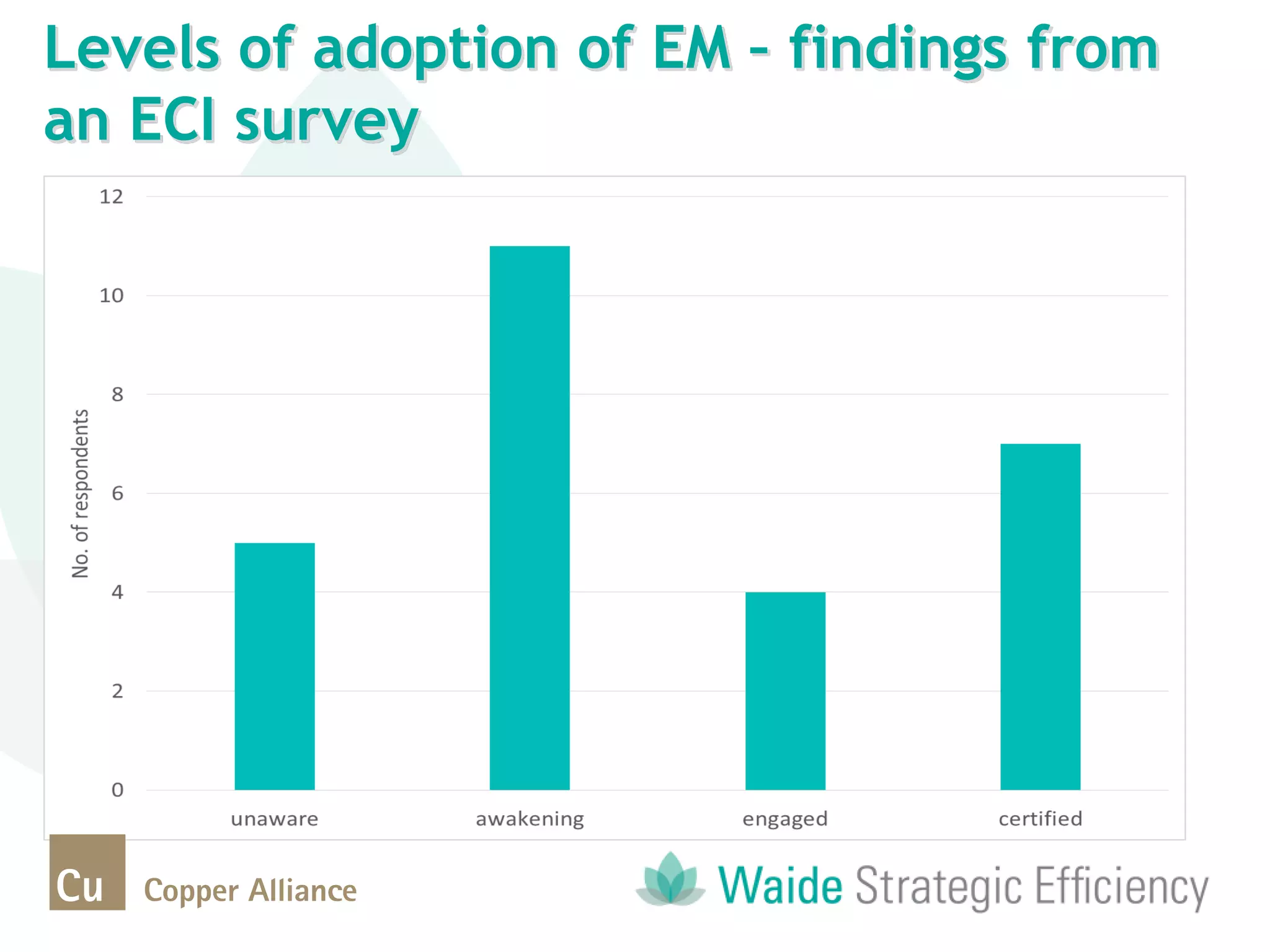 Levels of adoption of EM – findings from
an ECI survey
 