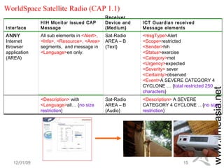 WorldSpace Satellite Radio (CAP 1.1) <msgType> Alert <Scope> restricted <Sender> hih <Status> exercise <Category> met <Urgency> expected <Severity>  sever <Certainty> observed <Event> A SEVERE CATEGORY 4 CYCLONE … { total restricted 250 characters } Sat-Radio AREA – B {Text} All sub elements in  <Alert>, <Info>, <Resource>, <Area>  segments,  and message in  <Language> en only. ANNY  Internet Browser application (AREA) <Description>  A SEVERE CATEGORY 4 CYCLONE …{ no size restriction } <Description>  with  <Language> all… { no size restriction } Sat-Radio AREA – B {Audio} ICT Guardian received Message elements Receiver Device and {Medium} HIH Monitor issued CAP Message Interface 