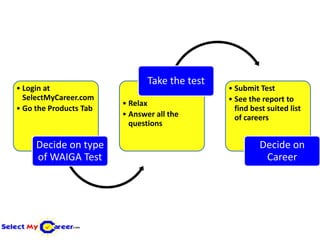 Take the test
• Login at                                     • Submit Test
  SelectMyCareer.com                           • See the report to
                        • Relax
• Go the Products Tab                            find best suited list
                        • Answer all the         of careers
                          questions

     Decide on type                                     Decide on
     of WAIGA Test                                       Career
 